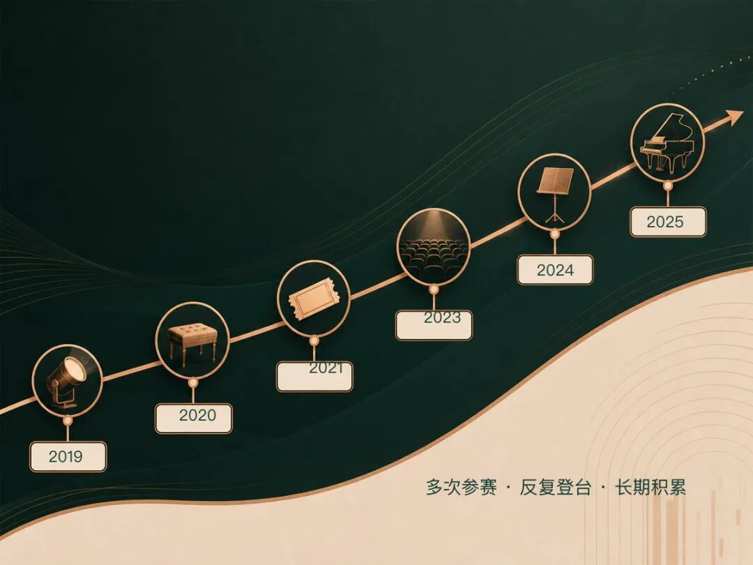 Timeline of accumulated competition experience from 2019 to 2025